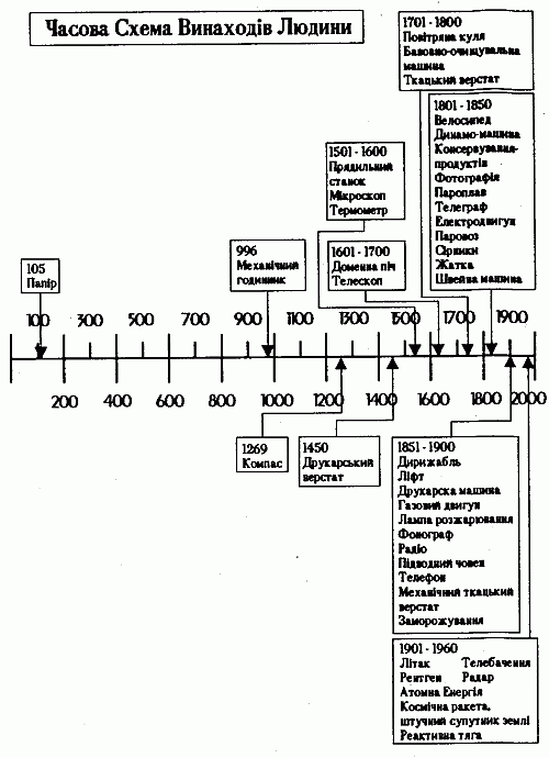Часова схема винаходів людини