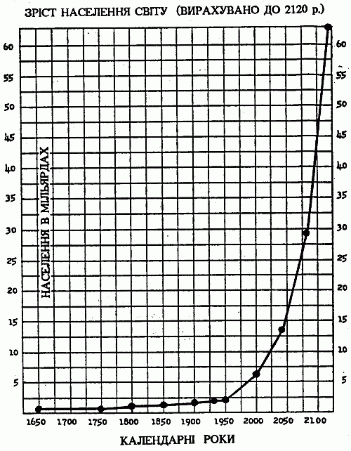 Зріст населення світу